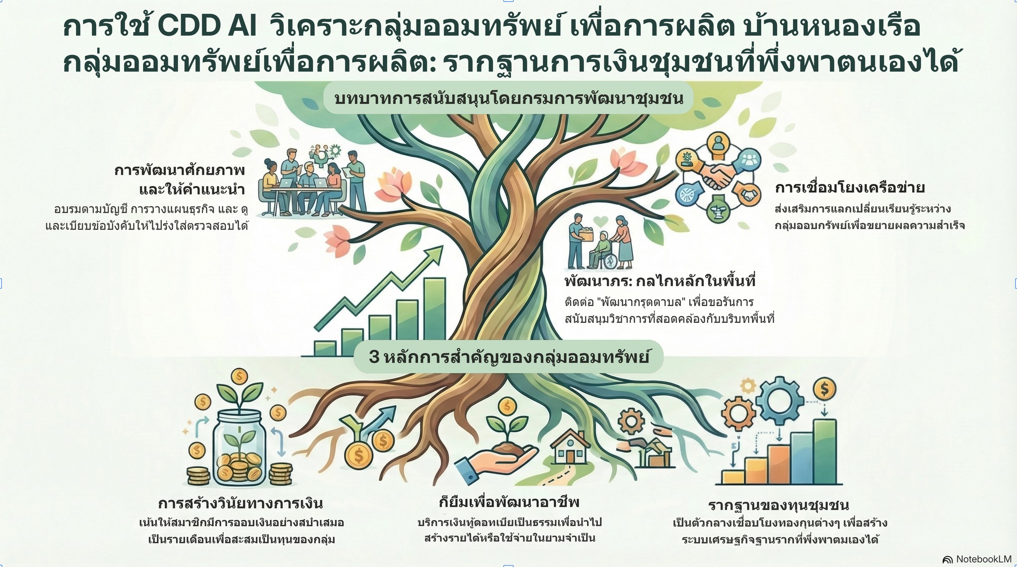 ขอเชิญชวน หน่วยงานภาคีเครือข่าย และประชาชนทั่วไปที่สนใจใช้งานระบบ CDD AI แพลตฟอร์มผู้ช่วยอัจฉริยะของกรมการพัฒนาชุมชน"