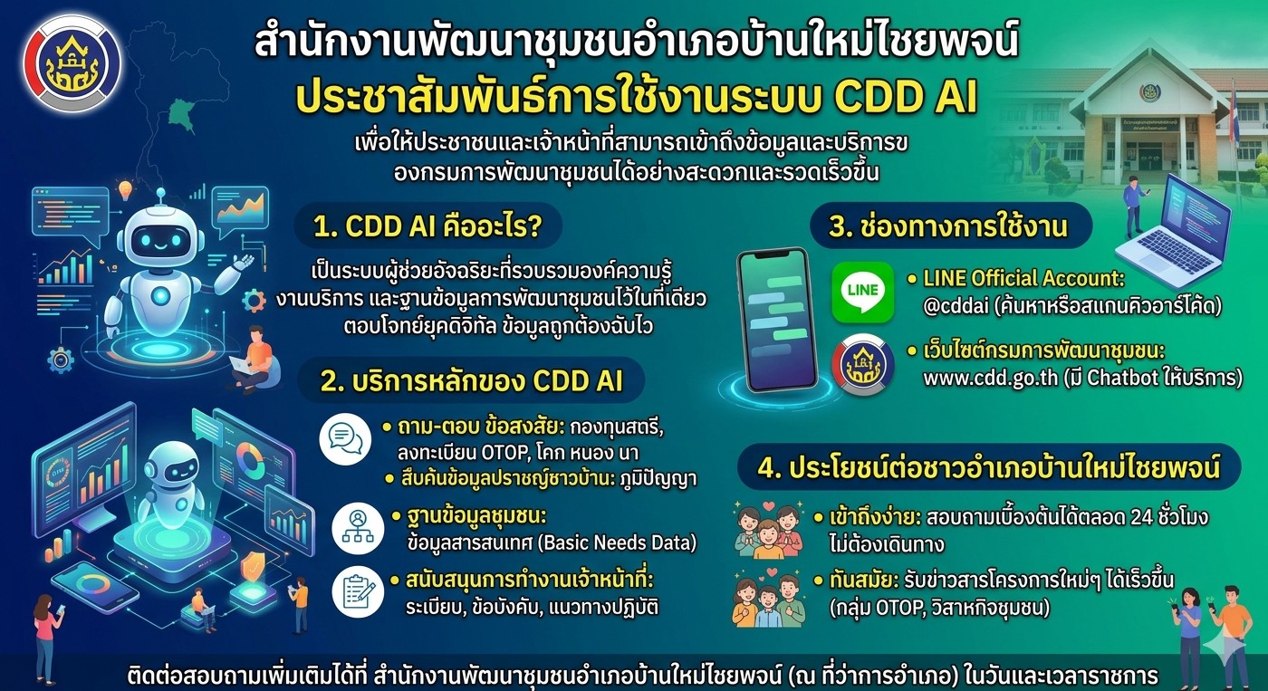 "จังหวัดบุรีรัมย์ - พช.บ้านใหม่ไชยพจน์ ขอเชิญชวน หน่วยงานภาคีเครือข่าย และประชาชนทั่วไปที่สนใจใช้งานระบบ CDD AI แพลตฟอร์มผู้ช่วยอัจฉริยะของกรมการพัฒนาชุมชน"