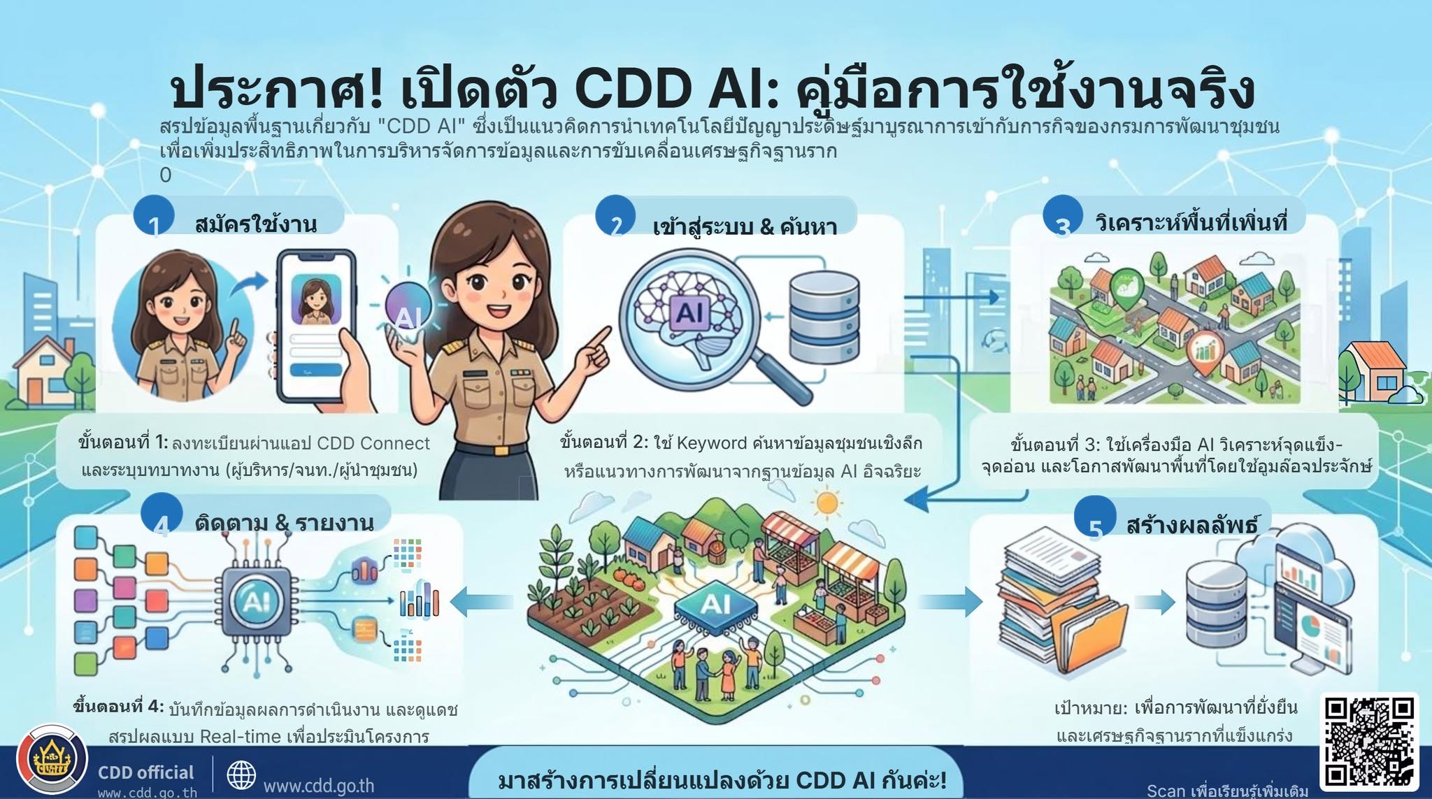 ขอเชิญชวน หน่วยงานภาคีเครือข่าย และประชาชนทั่วไปที่สนใจใช้งานระบบ CDD AI แพลตฟอร์มผู้ช่วยอัจฉริยะของกรมการพัฒนาชุมชน" 