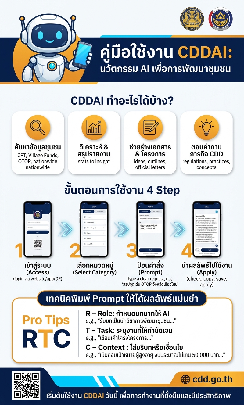 จังหวัดบุรีรัมย์ - พช.บ้านใหม่ไชยพจน์ ขอเชิญชวน หน่วยงานภาคีเครือข่าย และประชาชนทั่วไปที่สนใจใช้งานระบบ CDD AI แพลตฟอร์มผู้ช่วยอัจฉริยะของกรมการพัฒนาชุมชน"