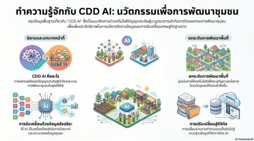 จังหวัดบุรีรัมย์ - พช.บ้านใหม่ไชยพจน์ ขอเชิญชวน หน่วยงานภาคีเครือข่าย และประชาชนทั่วไปที่สนใจใช้งานระบบ CDD AI แพลตฟอร์มผู้ช่วยอัจฉริยะของกรมการพัฒนาชุมชน" 